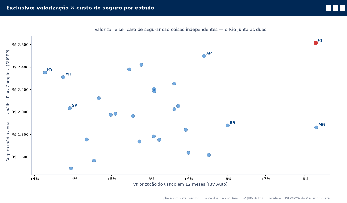 Gráfico de dispersão cruzando valorização do usado em 12 meses (IBV) com seguro médio por estado (análise PlacaCompleta), destacando o Rio de Janeiro no canto de maior valorização e maior seguro