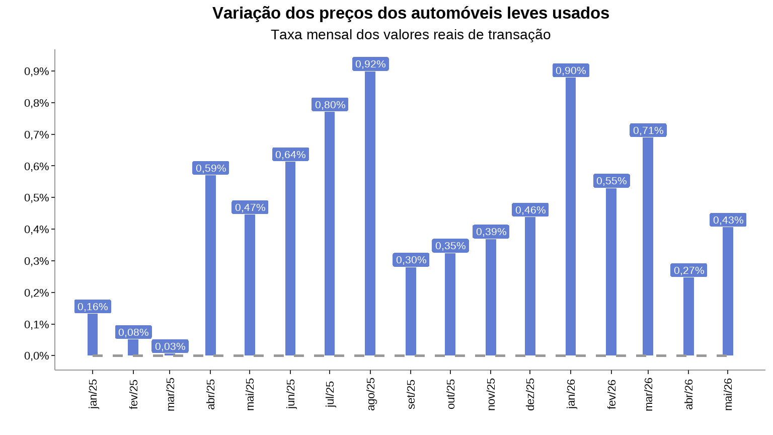 Gráfico de barras com variação mensal dos preços de automóveis leves usados de jan/25 a mai/26, mostrando +0,43% em maio/26